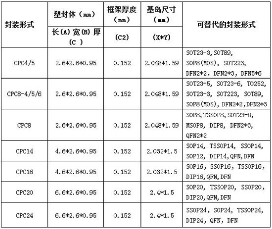 创新不止 气派科技推出CPC系列全新封装 提供更好封装形式选择
