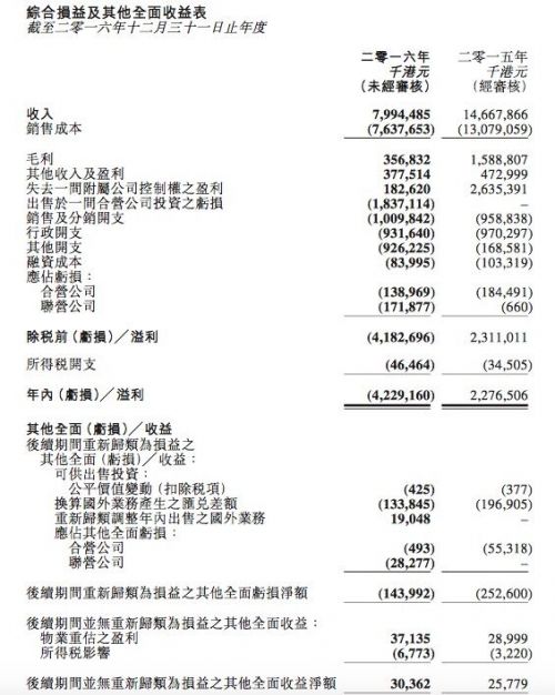 酷派2016年度初步业绩：收入79.94亿港元 亏损42.1亿港元