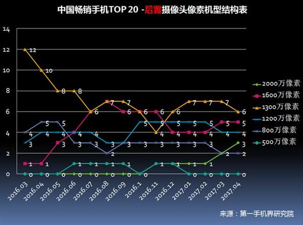 2017年4月中国畅销手机市场分析报告