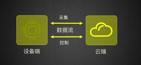 踏上风口！物联网生态形成 机智云利用AI促产业发展