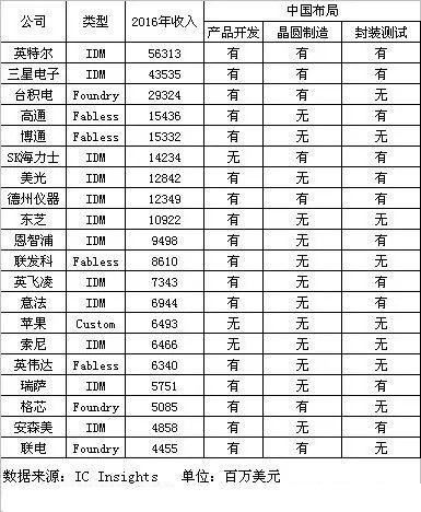 国外半导体大佬在中国都有哪些布局？