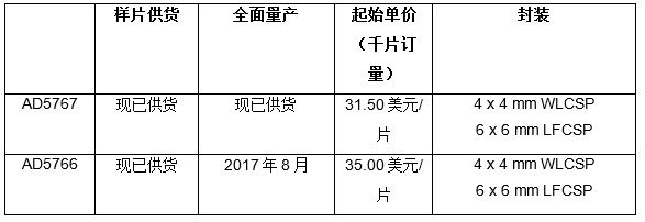 瞄准电信光模块控制应用 ADI发布高集成度12位DAC