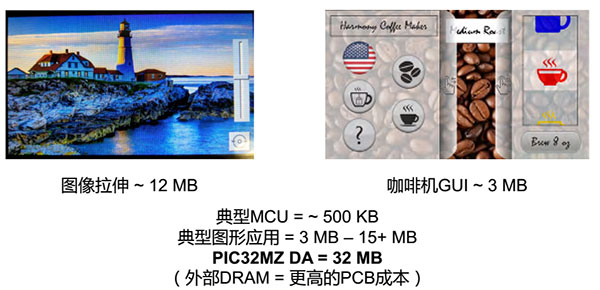 单片机追求差异化 Microchip让显示屏颜值大提升