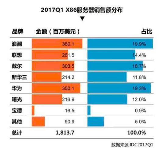 中国X86服务器市场榜单名次变化背后的故事