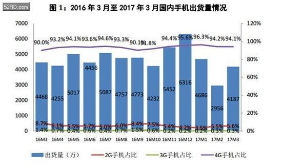 调整阵痛继续 数字阴霾背后手机厂商何去何从