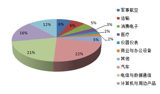 2017-2018连接器技术和市场的发展趋势