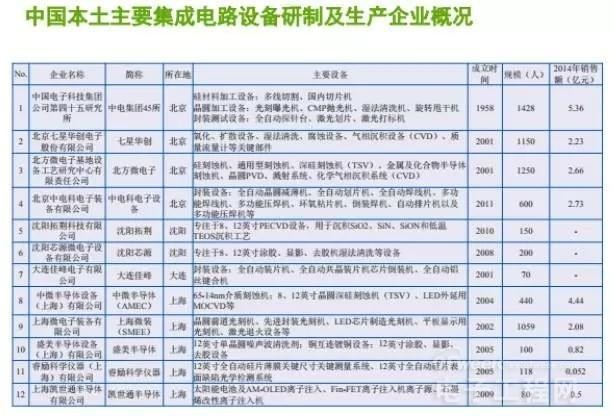 半导体产业链渐成型 设备国产化有机遇