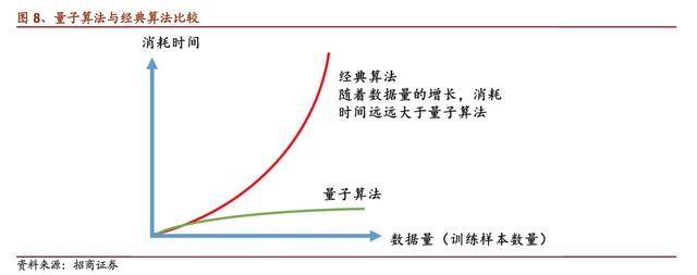 提升人工智能效率 量子计算比经典算法节省时间