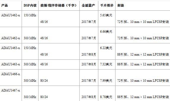 ADI为汽车音频应用提供更大的内部程序和数据存储器