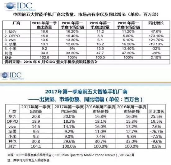 Q1全球手机市场调研报告出炉 OPPO首超华为成第一