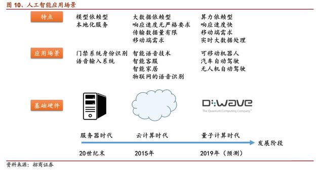 提升人工智能效率 量子计算比经典算法节省时间