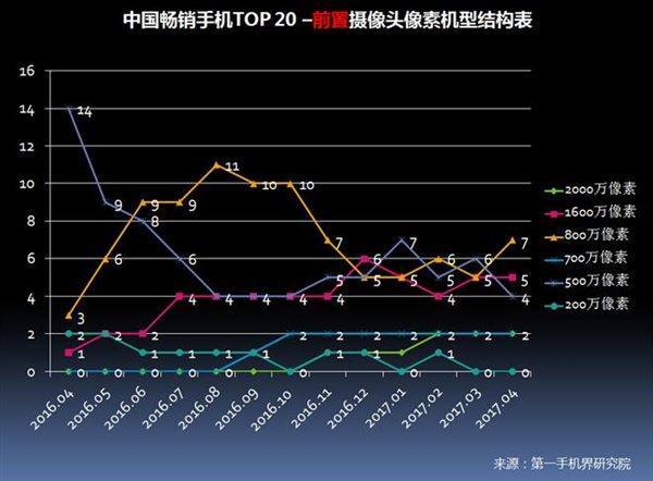 2017年4月中国畅销手机市场分析报告