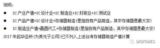 两岸半导体营运表现：IC设计、封测间差距正在拉大