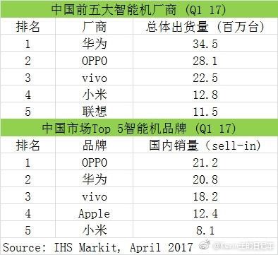 Q1全球手机市场调研报告出炉 OPPO首超华为成第一