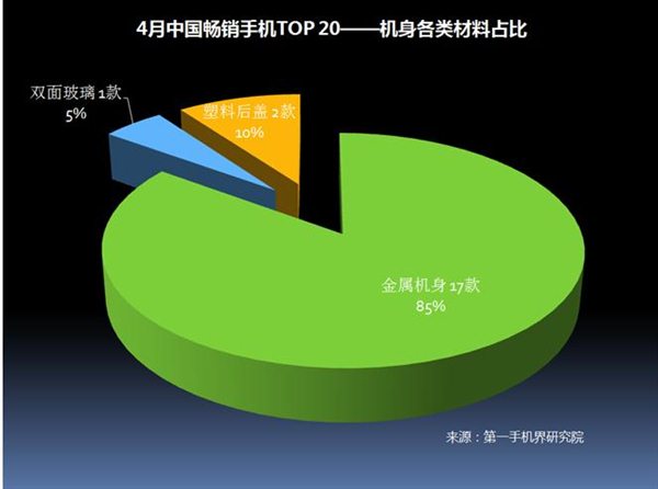 2017年4月中国畅销手机市场分析报告