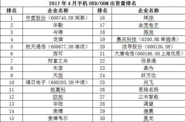 2017年4月中国畅销手机市场分析报告