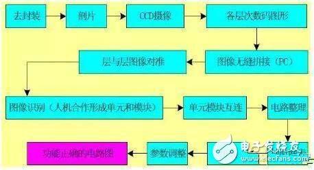 “反向”研发芯片就侵权？也未必！