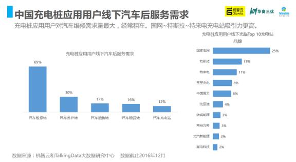 2016年中国充电桩产业智能洞察报告