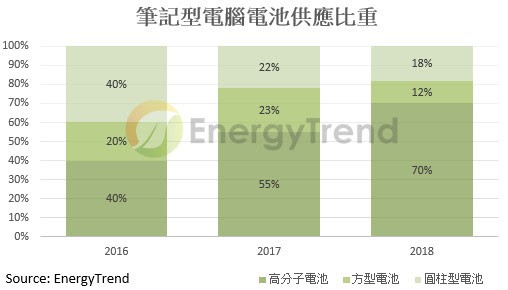 钴价涨价 带动IT电池价格上扬逾15%