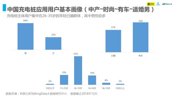 2016年中国充电桩产业智能洞察报告