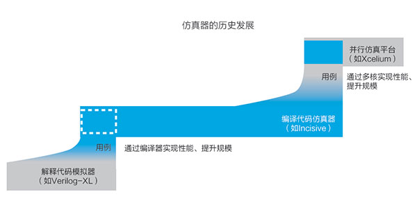 芯片并行仿真技术会是未来EDA设计的主流？