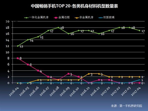 2017年4月中国畅销手机市场分析报告
