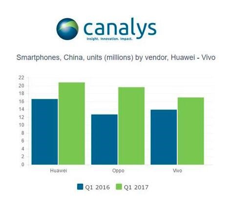 Q1全球手机市场调研报告出炉 OPPO首超华为成第一