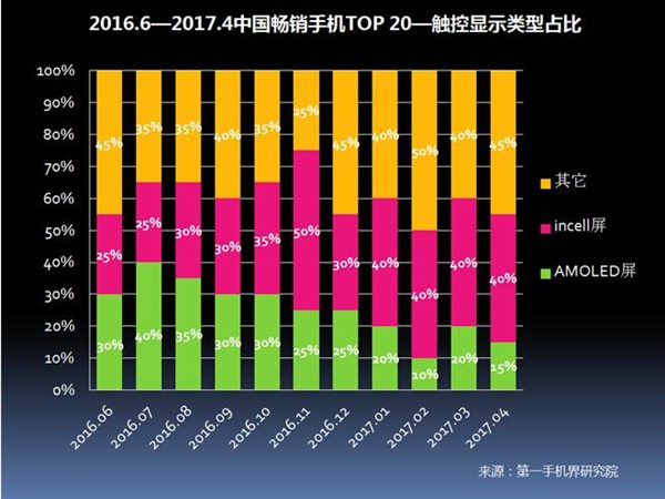 2017年4月中国畅销手机市场分析报告