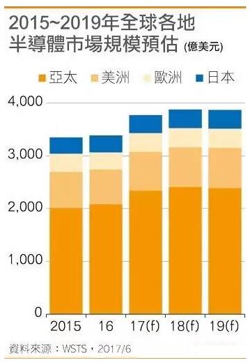 全球半导体市场销售额有望创新高 存储器贡献大