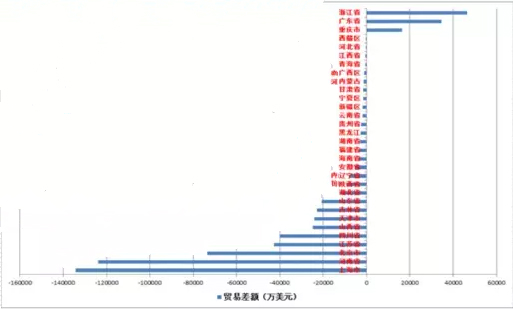 一文看懂2017年1-3月各地仪器仪表行业进出口状况