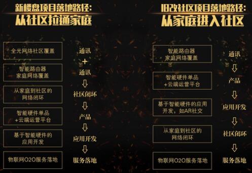 新-旧社区落地路径大不同！《2017智慧产业发展趋势报告》发布