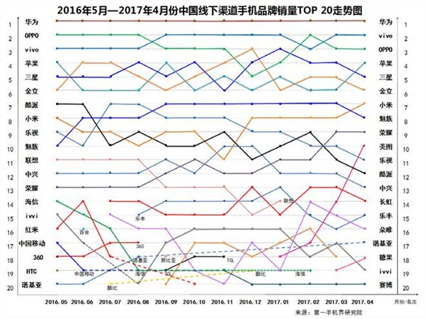 2017年4月中国畅销手机市场分析报告