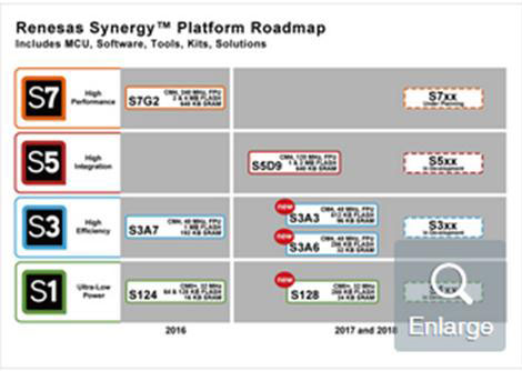 瑞萨电子在Renesas Synergy™平台上新增三个微控制器(MCU)系列