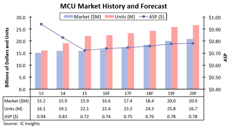 全球MCU 市场和技术发展趋势