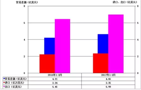 一文看懂2017年1-3月各地仪器仪表行业进出口状况