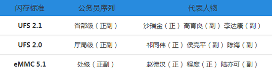如何用《人民的名义》来形容UFS与eMMC性能差距