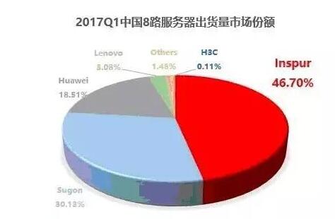 中国X86服务器市场榜单名次变化背后的故事