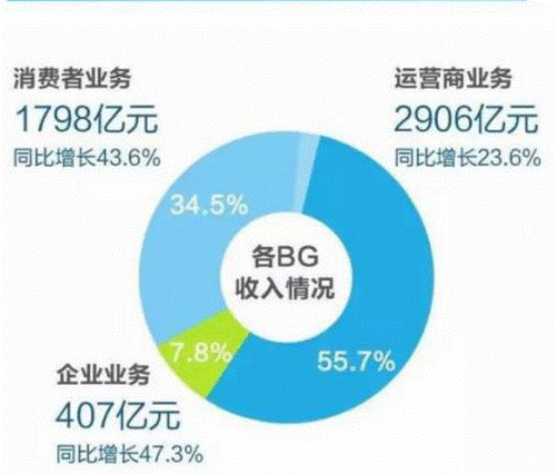 投入未来 华为研发投入首破百亿美元