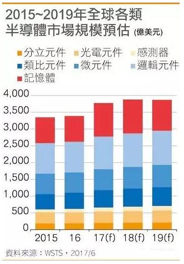 全球半导体市场销售额有望创新高 存储器贡献大