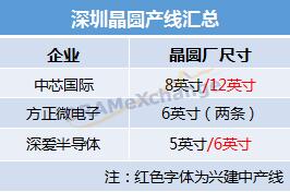 深圳IC设计业和IC制造业发展情况解读