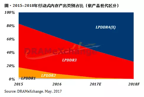 智能手机内存升级需求带动 LPDDR4X成2017年行动式内存的供货主流