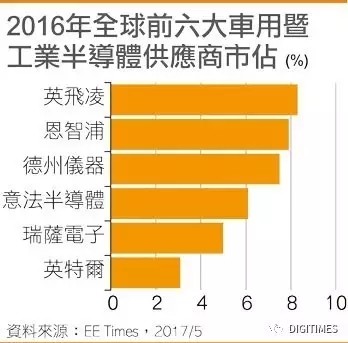车用暨工业半导体市场分散但前景诱人