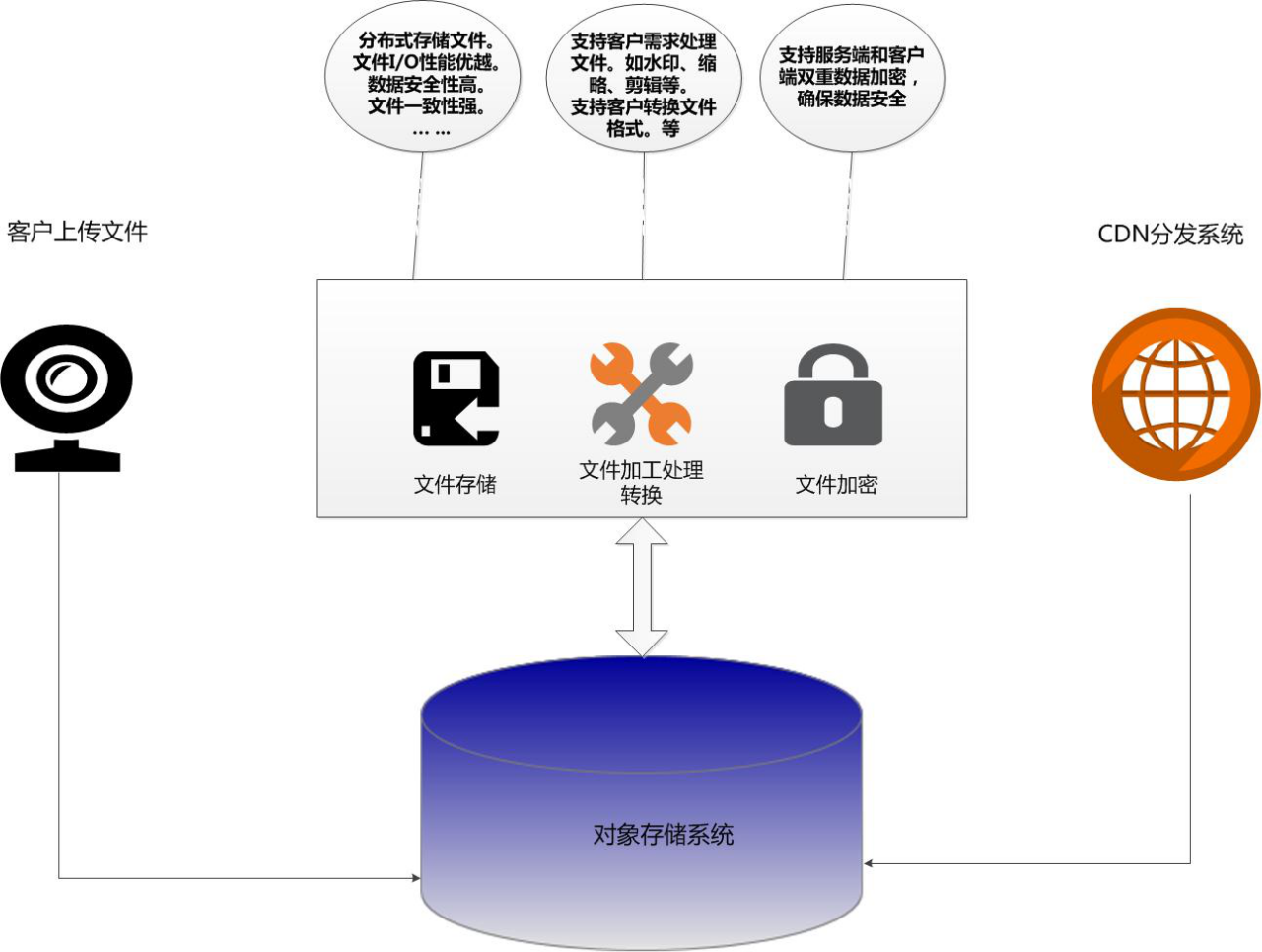 当CDN遇上对象存储：完美！