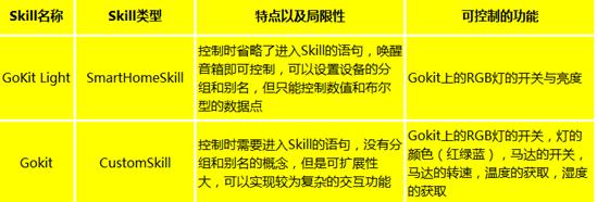 机智云让厂家通过亚马逊Alexa连接世界