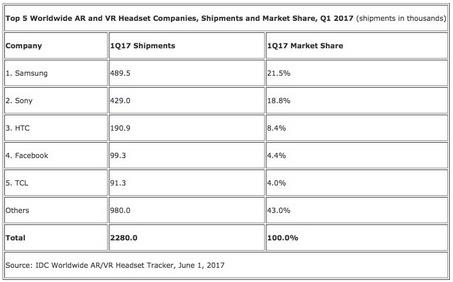 IDC：三星第一季度VR头盔出货量49万部居首 索尼第二