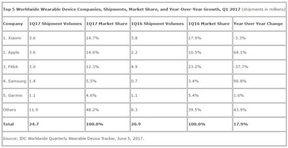 小米第一季度挤掉Fitbit 成可穿戴设备市场新龙头