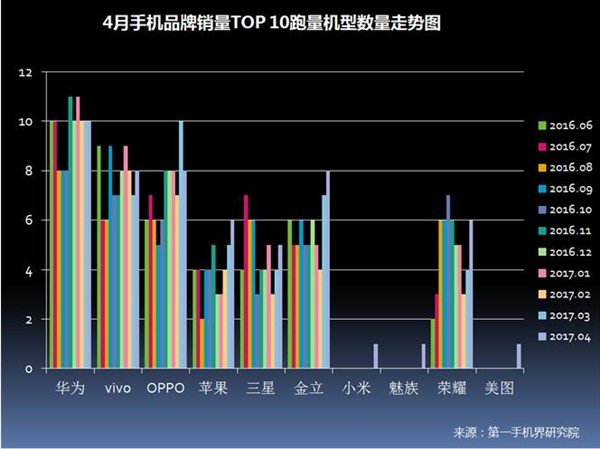 2017年4月中国畅销手机市场分析报告