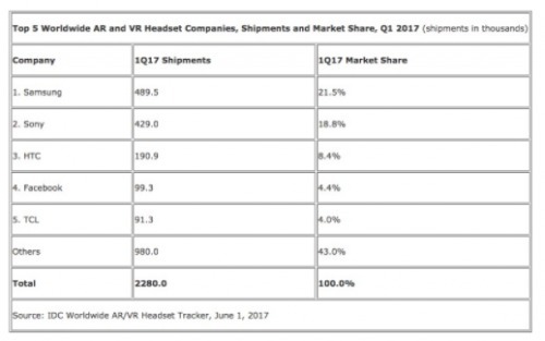 研究称VR第一季度出货量达230万部 三星第一索尼第二