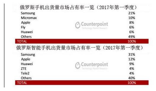 俄高端手机一季度出货量猛增143% 苹果独占81%市场