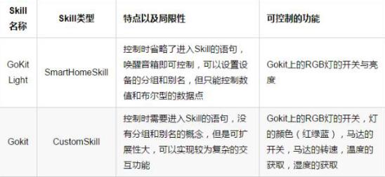 机智云在Amazon Alexa平台发布Smarthome和Custom Skill 实现亚马逊Echo直接控制Gokit